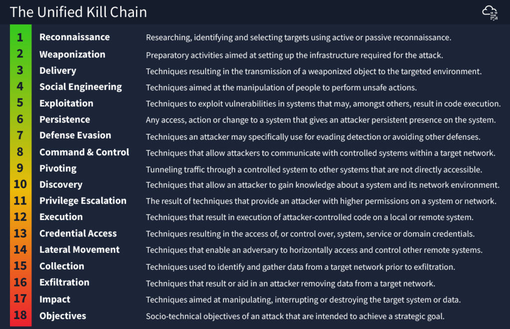 Screenshot: Some large benefits of the UKC over traditional cybersecurity kill chain frameworks include the fact that it is modern and extremely...