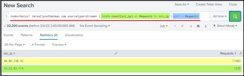 Screenshot: Query Explanation: This query uses the stats function to display the count of the IP addresses in the field src_ip.