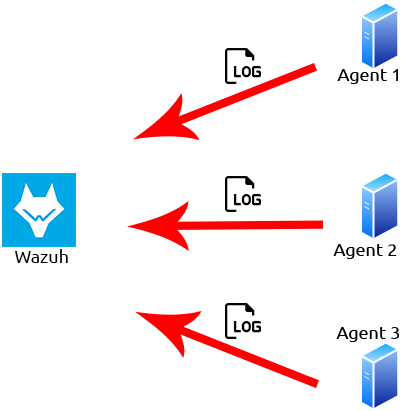 Screenshot: Created in 2015, Wazuh is an open-source, freely available and extensive EDR solution. It can be used in all scales...
