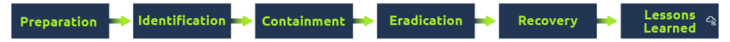 Screenshot: Now that we understand that the two processes are similar let's learn briefly what the different steps mean. We explain the PICERL steps as...