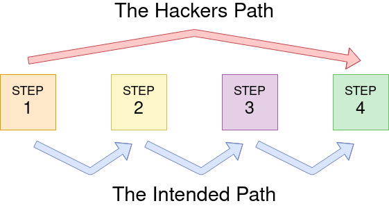 Screenshot: Use logic flaws to bypass logins