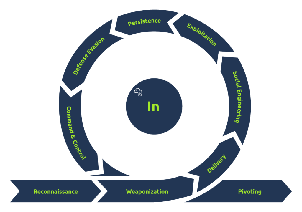 Screenshot: An attacker will employ numerous tactics to investigate the system for potential vulnerabilities that can be exploited to gain a foothold...
