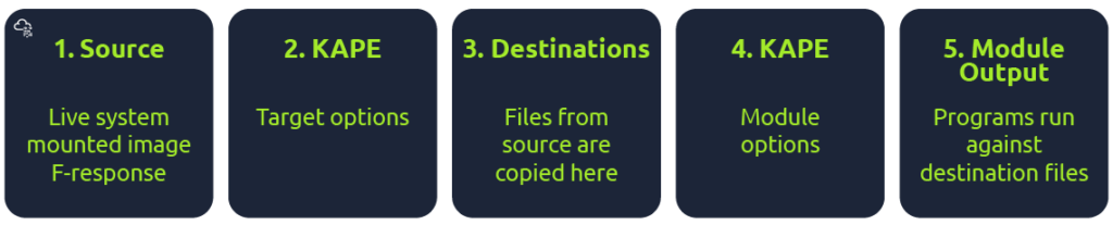 Screenshot: Once the data is collected, KAPE can process it using modules. The modules can be independent binaries that run on the collected data and...