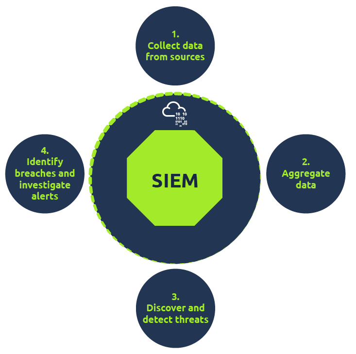 Screenshot from the 'Importance of SIEM' section