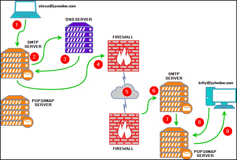 Screenshot: To best illustrate this, see the oversimplified image below
