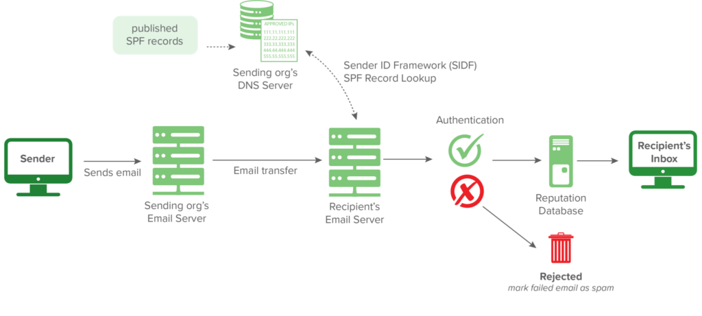 Screenshot: Below is a visual workflow for SPF.