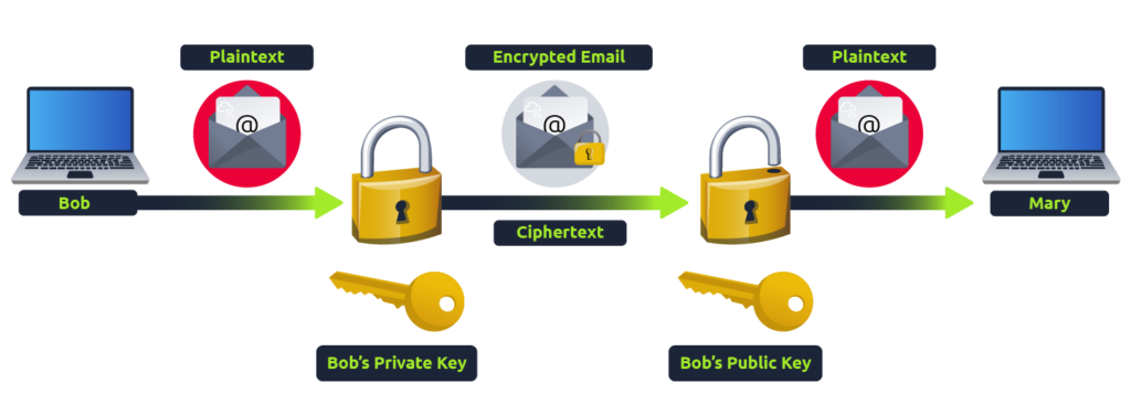Screenshot: The illustration below will help you understand how public key cryptography works.
