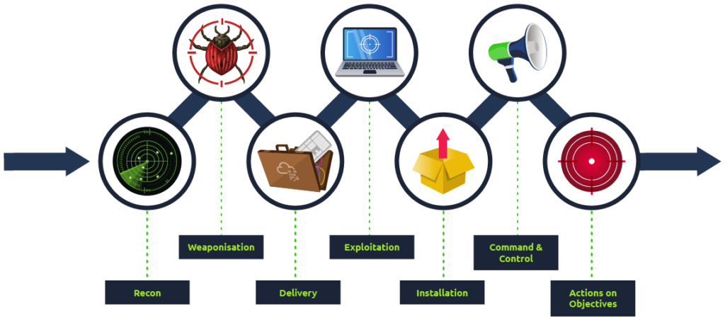 Screenshot: Developed by Lockheed Martin, the Cyber Kill Chain breaks down adversary actions into steps. This breakdown helps analysts and defenders...