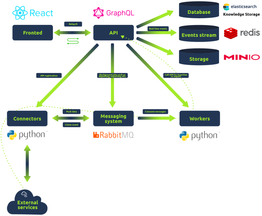Screenshot: This data model is supported by how the platform's architecture has been laid out. The image below gives an architectural structure for...