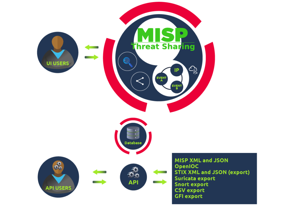 Screenshot from the 'What does MISP support?' section