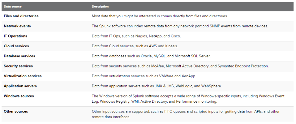 Screenshot: Data sources are grouped into categories. Below is a chart listing from the Splunk documentation detailing each data source category.