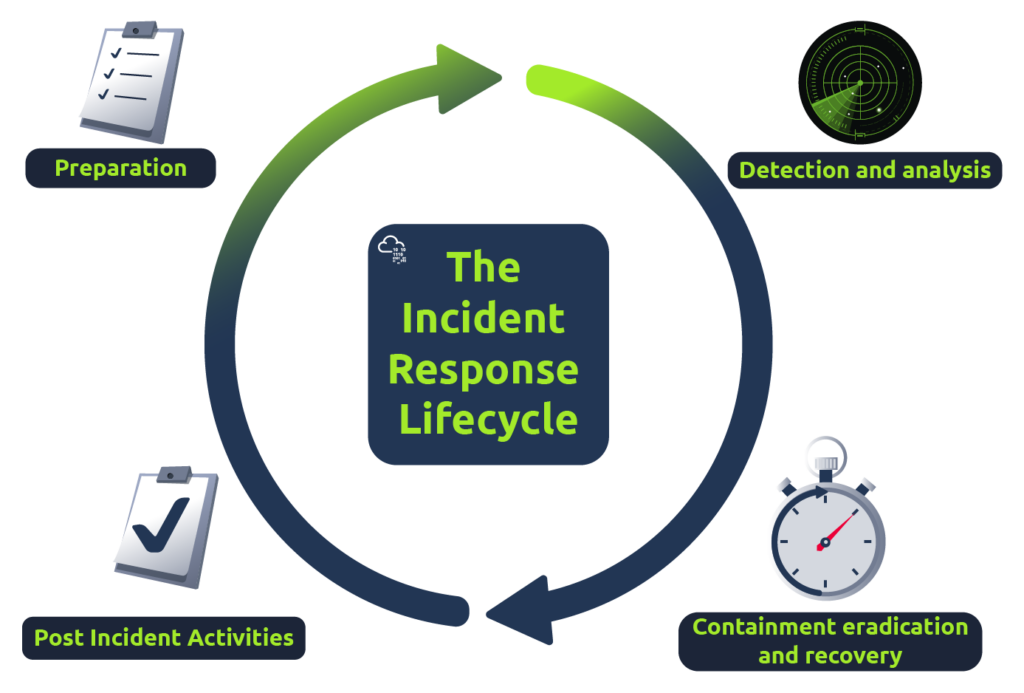 Screenshot: Incident Handling Life Cycle